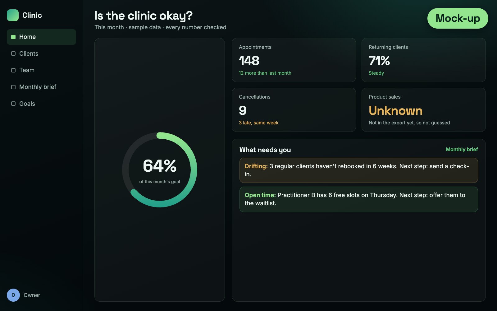 Mock-up of a clinic dashboard with a goal ring, appointments and alerts, made-up data