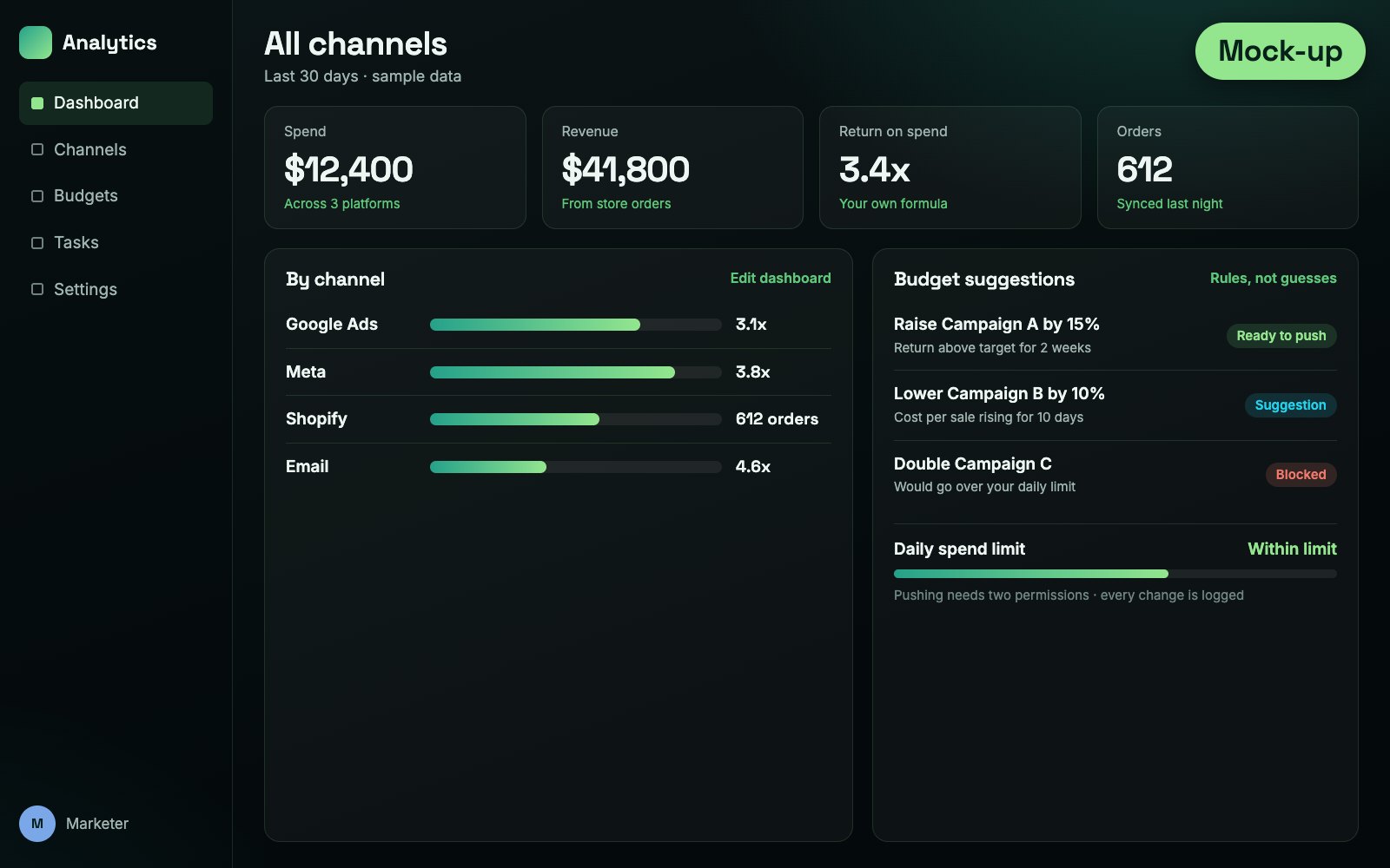 Mock-up of a marketing dashboard with spend, return by channel and budget suggestions, made-up data